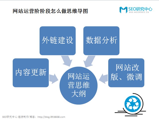 運(yùn)營(yíng)階段：內(nèi)容更新、外鏈建設(shè)、數(shù)據(jù)分析、調(diào)整改版.jpg