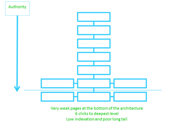 6 levels deep SEO成功的網(wǎng)站架構(gòu)