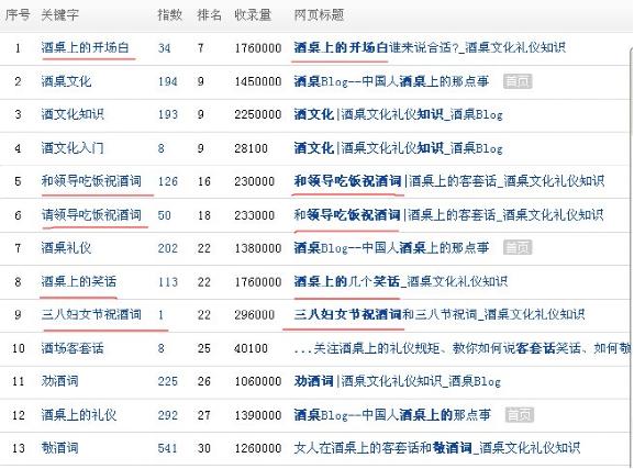 站內(nèi)長尾關健詞優(yōu)化