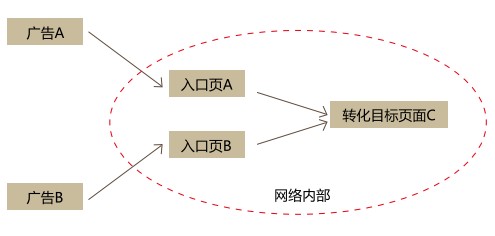 入口頁(yè)轉(zhuǎn)化分析.jpg