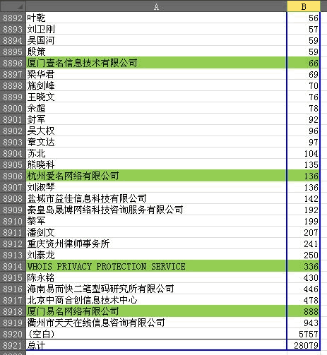 說說三雜CN域名投資經(jīng)驗(yàn)